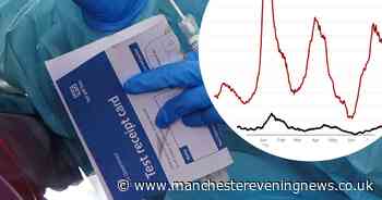 Coronavirus cases falling - but people suffering long Covid at almost 2 MILLION - Manchester Evening News