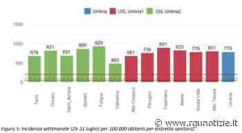 Coronavirus, nel distretto di Foligno l'incidenza più alta - Rgunotizie.it