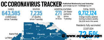 Coronavirus: Orange County reported 2,864 more cases and 21 new deaths, Aug. 5 - OCRegister