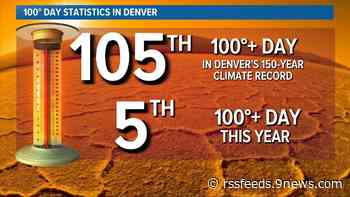 Denver hits 100 degrees for the 5th time so far this summer, breaking 145-year-old daily record