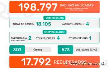 Jaboticabal confirma quatro casos positivos do novo coronavírus nas últimas 24h; confira os dados do boletim epidemiológico - 101FM