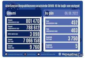 Azerbaijan reports 452 new cases of coronavirus - AZERTAC News
