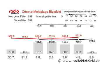Die Coronalage in Bielefeld am 6. August: Sechs Todesfälle gemeldet - Radio Bielefeld