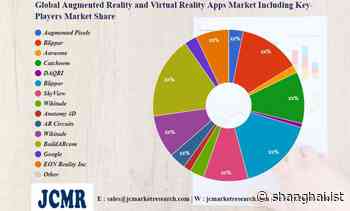 Augmented Reality and Virtual Reality Apps Market – Major Technology Giants in Buzz Again | Augmented Pixels, Blippar, Aurasma, Catchoom – Shanghaiist - Shanghaiist