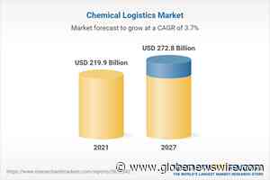 Global Chemical Logistics Market to Reach $272.8 Billion by 2027 - GlobeNewswire