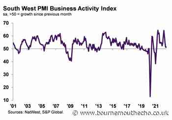 NatWest PMI Business Activity Index shows only slight growth