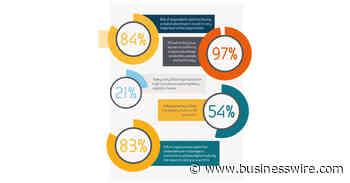 BAE Systems Digital Intelligence Reveals 97% of UK Government, Defence and Aerospace Organisations Face Barriers to Achieving Digital Advantage - businesswire.com