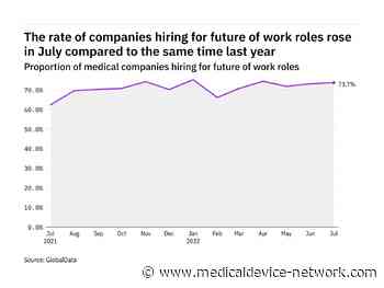 Future of work hiring levels in the medical industry rose in July 2022 - Medical Device Network