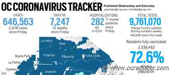 Coronavirus: Orange County reported 2,978 more cases and 12 new deaths since Friday - OCRegister