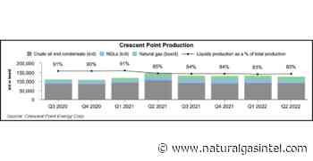 Crescent Point Generating Kaybob Duvernay Efficiencies as Inflation Threats Eyed - Natural Gas Intelligence