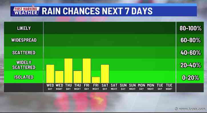 Best chances of rain and storms since June the next several days, though some could still miss out