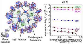 Neuer superionischer Leiter aus Magnesium für lithiumfreie Festkörperbatterien
