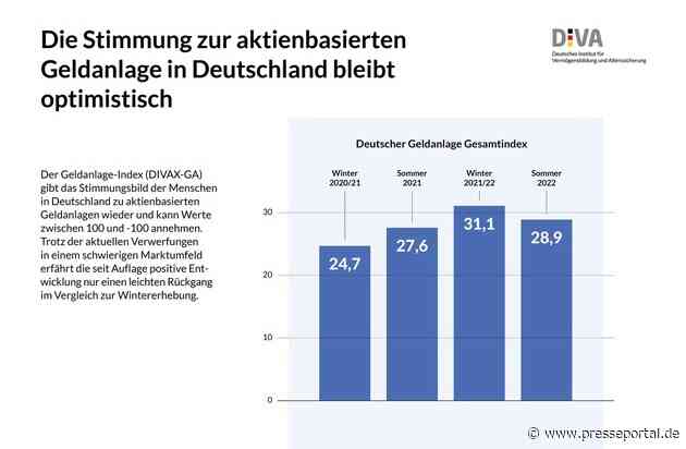 Deutscher Geldanlage-Index Sommer 2022 (DIVAX-GA): Aktienkultur in Deutschland besteht den Härtetest