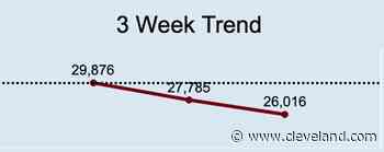 Ohio COVID-19 cases down for the second straight week; weekly coronavirus update for Thursday, Aug. 11, 2022 - cleveland.com