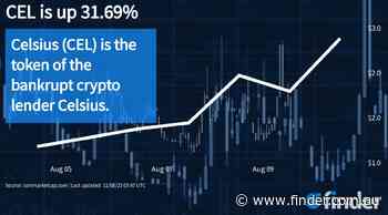 Today’s crypto movers: Bitcoin (↑6.35%), Ethereum (↑11.43%), UNUS SED LEO (↓3.47%) and Celsius (↑31.69%) - finder.com.au