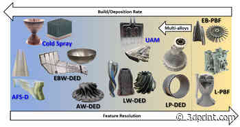 A Holistic Approach to Metal 3D Printing Process Selection for Aerospace Parts - 3DPrint.com