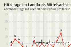 Rekordhitze: Gut, dass es Eis gibt - freiepresse.de