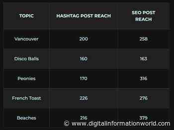 Instagram Hashtags Aren’t As Effective As Keywords And SEO In Getting Better Reach, Proves New Experiment - Digital Information World