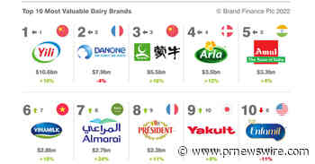 Yili sigue siendo la marca de lácteos más valiosa del mundo según el informe de Brand Finance 2022