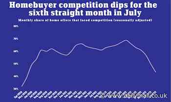 Bidding wars for homes drop to their lowest level in two years