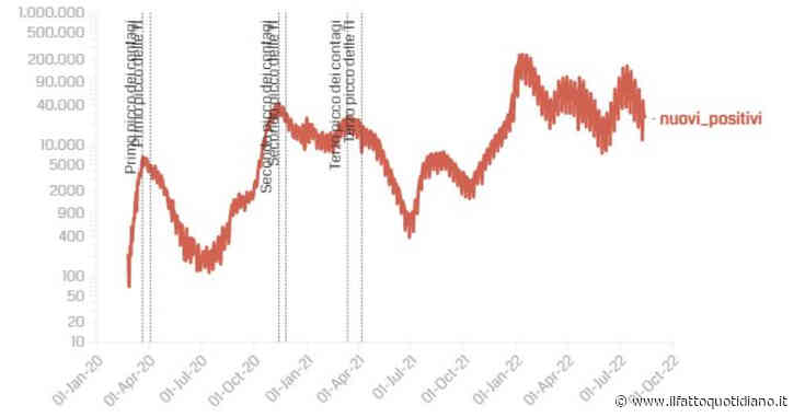 Covid, i dati: 19mila nuovi casi e 131mila test con il 14,8% di positivi. Cala ancora la curva dei ricoveri in area medica, ma +7 nelle intensive