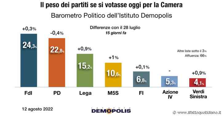 Sondaggi, il centrodestra trainato da Fratelli d’Italia incrementa il suo vantaggio. +1% per M5s, Lega e Verdi/Sinistra Italiana