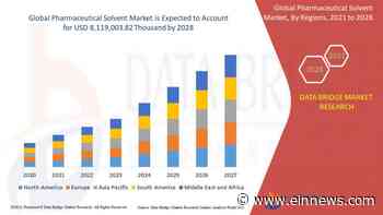 Pharmaceutical Solvent Market Is Anticipated to USD 8,119,003.82 thousand by 2028, Expanding at a CAGR of 4.8% - EIN News