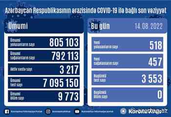 Azerbaijan`s coronavirus cases surpass 805000 - AZERTAC News
