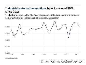 Filings buzz in the aerospace and defence sector: 11% decrease in industrial automation mentions in Q2 of 2022 - Army Technology