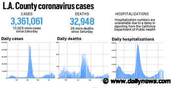 Coronavirus: L.A. County reported 10,025 more cases and 26 more deaths since Saturday - LA Daily News