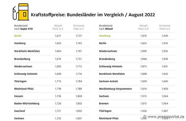 Extreme Preisunterschiede beim Tanken in Deutschland / Diesel in Bayern mehr als 17 Cent teurer als in Hamburg / Massive Differenzen auch bei Benzin