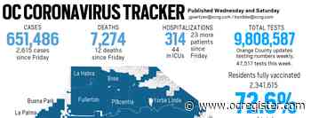 Coronavirus: Orange County reported 2,615 new cases and 12 more deaths since Aug. 12 - OCRegister
