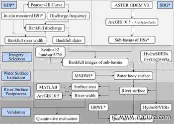 A bankfull geometry dataset for major exorheic rivers on the Qinghai-Tibet Plateau | Scientific Data - Nature.com