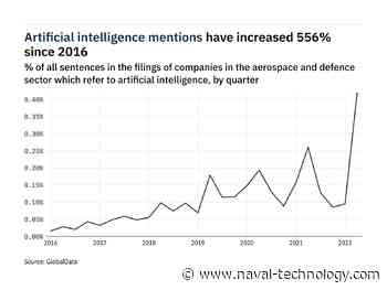 Filings buzz in the aerospace and defence sector: 341% increase in artificial intelligence mentions in Q2 of 2022 - Naval Technology