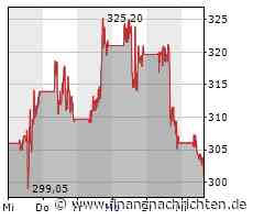 Opening Bell: Dow Jones nach Target-Enttäuschung im Minus; Target, Weber, Tesla, Stem, Solaredge, ...
