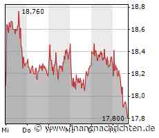 Norma Group-Aktie: Kurs heute im Minus