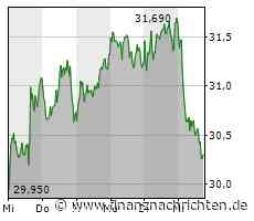 Vonovia: Jetzt verkaufen?