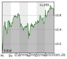 Tech-Market Report: Breite Gewinnmitnahmen - SMA Solar rutschen ab, Nordex behauptet; NASDAQ verliert