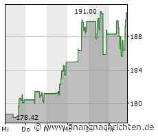 1,34 Prozent Minus: Nasdaq 100 tendiert leichter