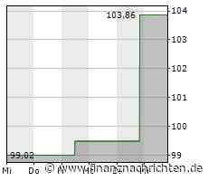 Kurs von CarMax fällt ab