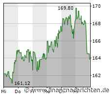 Boeing-Aktie: Kurs fällt ab
