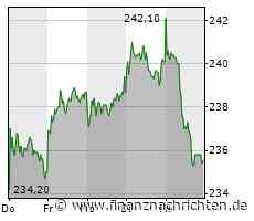 Verkaufs-Alarm bei Münchener Rück? Das sagt der Chart!