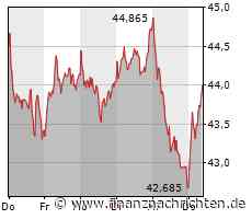BASF-Aktie gewinnt 3,01 Prozent