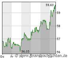 Aktienmarkt: Kurs der CTS Eventim-Aktie im Plus