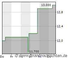Amcor PLC-Aktie mit Kursverlusten