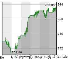 Trading-Tipp McDonald's - Rekordhoch nur noch eine Frage der Zeit