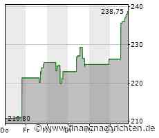 Aktie von Pioneer Natural Resources legt um 4,02 Prozent zu