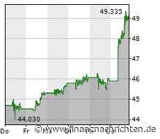 Aktien New York: Anleger lassen Vorsicht walten