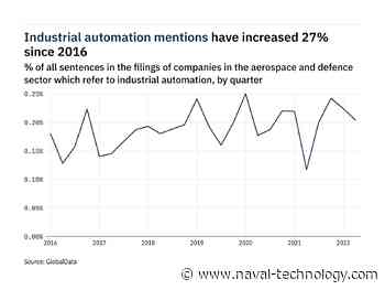 Filings buzz in the aerospace and defence sector: 74% increase in industrial automation mentions since Q2 of 2021 - Naval Technology