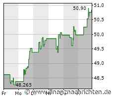 Hormel Foods-Aktie: Kurs steigt nur geringfügig